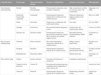 Osteoporosis treatment: current drugs and future developments